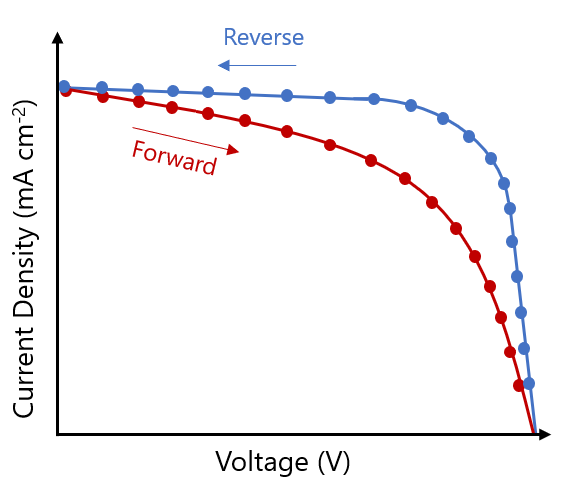 Graph showing current-voltage hysteresis in perovskite solar cells